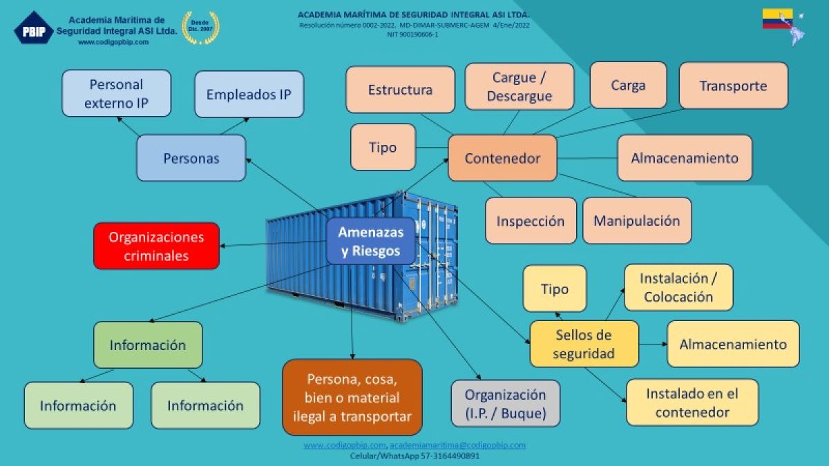 Amenazas Y Riesgos En El Transporte Contenedores Mar Timos